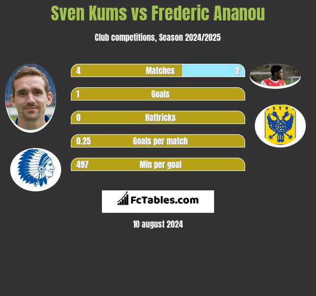 Sven Kums vs Frederic Ananou h2h player stats