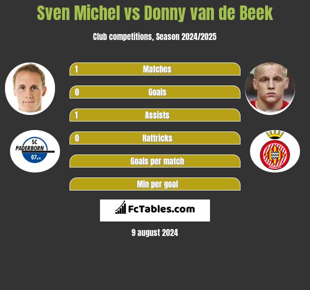 Sven Michel vs Donny van de Beek h2h player stats