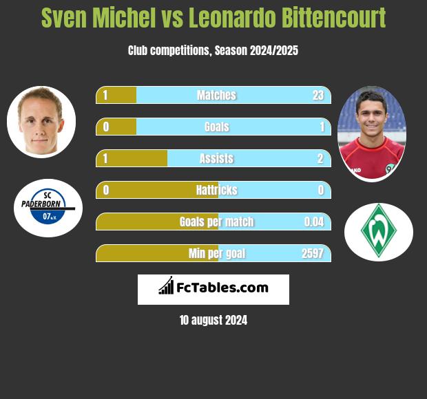 Sven Michel vs Leonardo Bittencourt h2h player stats