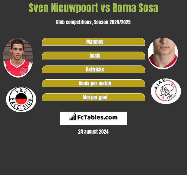 Sven Nieuwpoort vs Borna Sosa h2h player stats