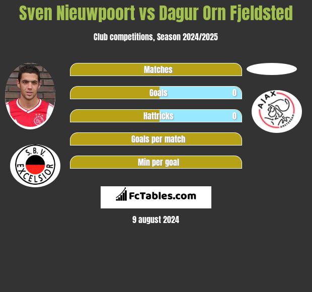 Sven Nieuwpoort vs Dagur Orn Fjeldsted h2h player stats