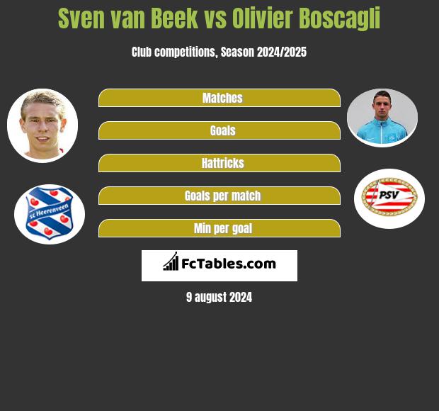 Sven van Beek vs Olivier Boscagli h2h player stats