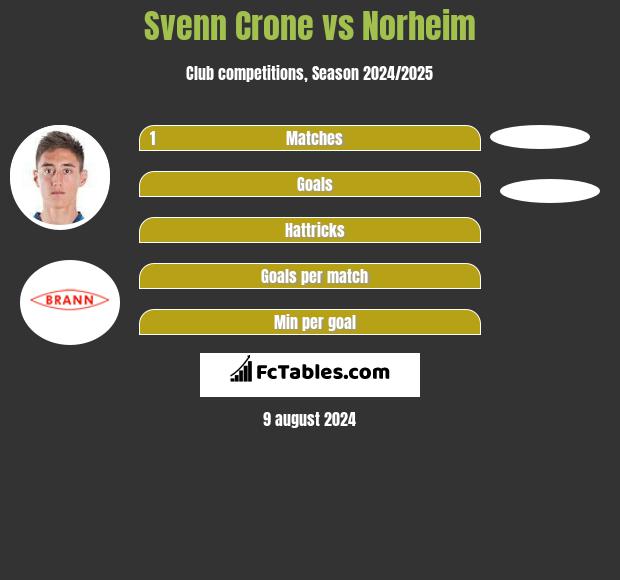 Svenn Crone vs Norheim h2h player stats