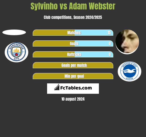 Sylvinho vs Adam Webster h2h player stats