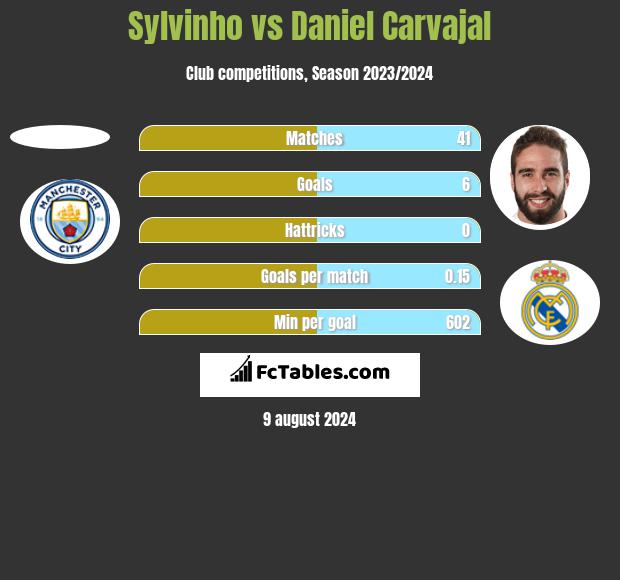 Sylvinho vs Daniel Carvajal h2h player stats