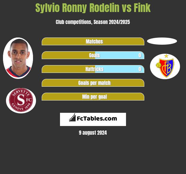 Sylvio Ronny Rodelin vs Fink h2h player stats