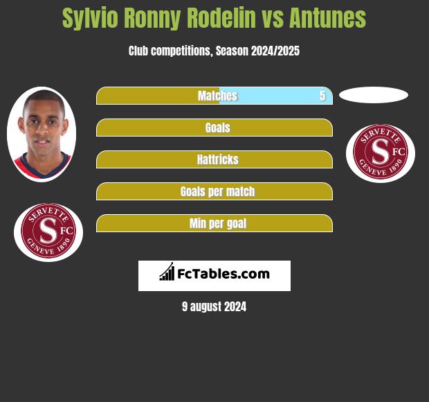 Sylvio Ronny Rodelin vs Antunes h2h player stats