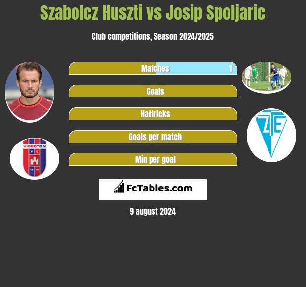 Szabolcz Huszti vs Josip Spoljaric h2h player stats