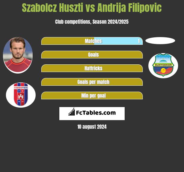 Szabolcz Huszti vs Andrija Filipovic h2h player stats