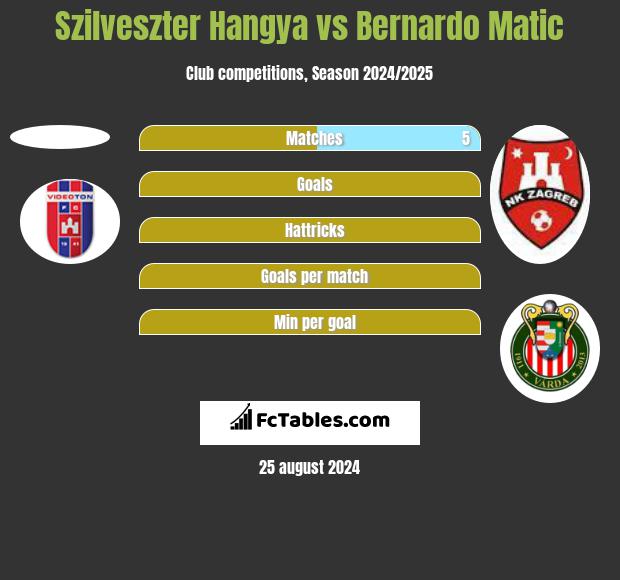 Szilveszter Hangya vs Bernardo Matic h2h player stats