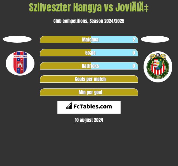 Szilveszter Hangya vs JoviÄiÄ‡ h2h player stats