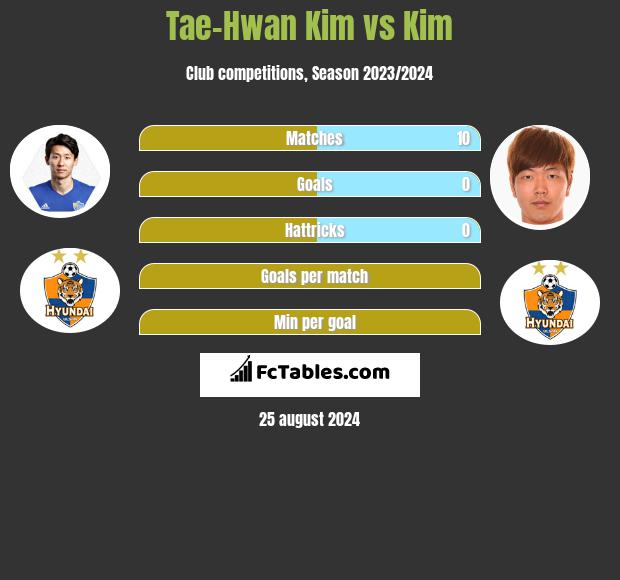 Tae-Hwan Kim vs Kim h2h player stats