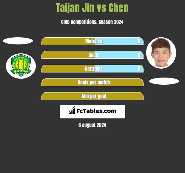 Taijan Jin vs Chen h2h player stats