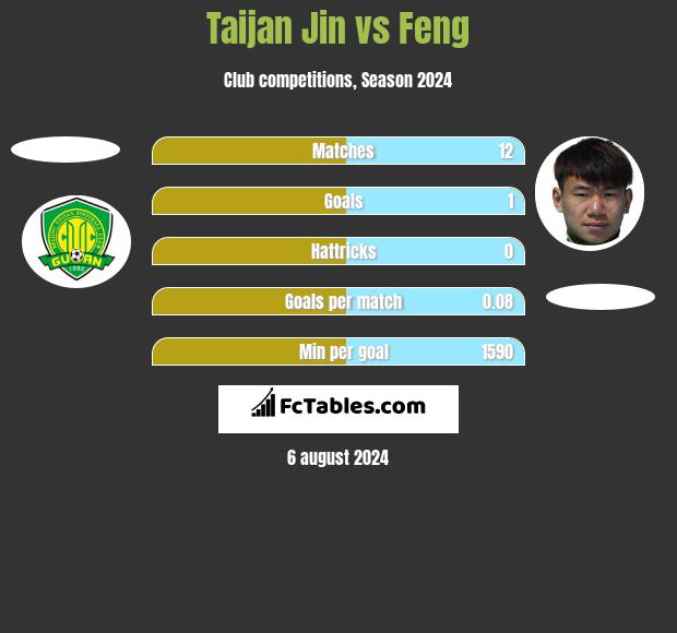 Taijan Jin vs Feng h2h player stats