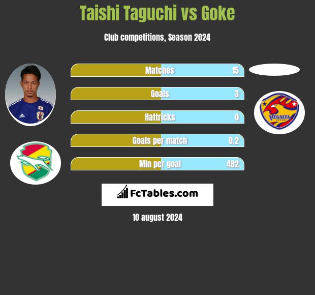 Taishi Taguchi vs Goke h2h player stats