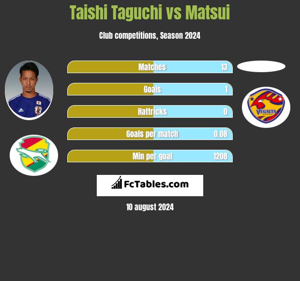 Taishi Taguchi vs Matsui h2h player stats