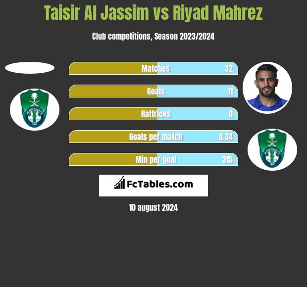 Taisir Al Jassim vs Riyad Mahrez h2h player stats