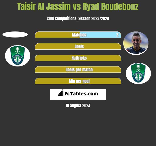 Taisir Al Jassim vs Ryad Boudebouz h2h player stats