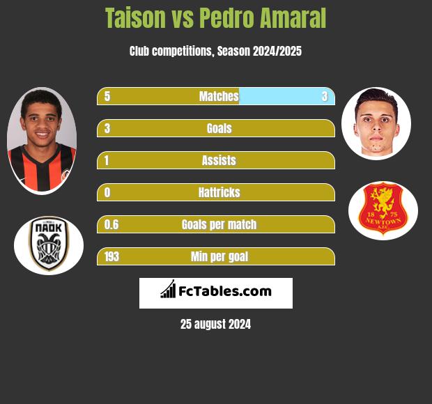 Taison vs Pedro Amaral h2h player stats