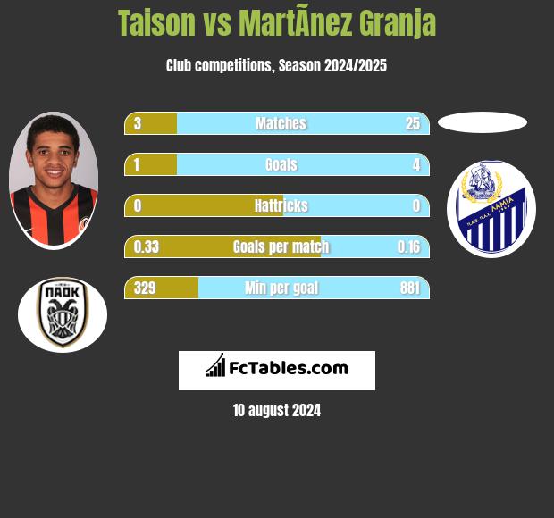 Taison vs MartÃ­nez Granja h2h player stats