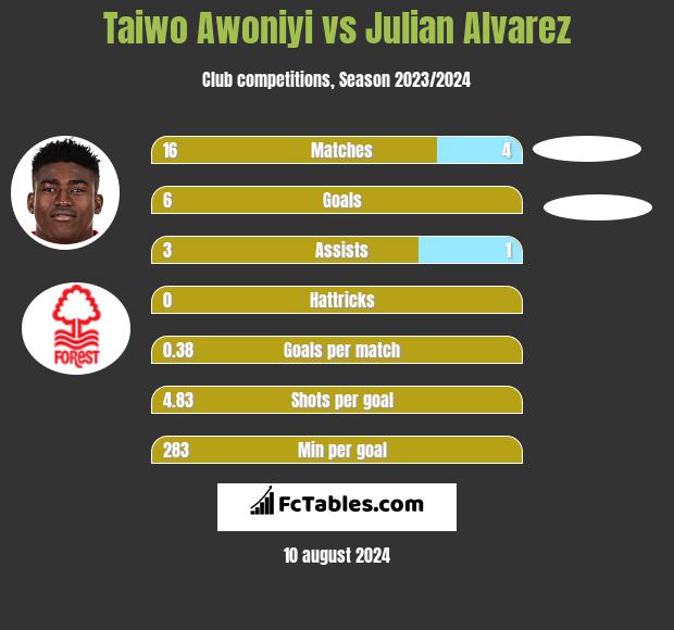 Taiwo Awoniyi vs Julian Alvarez h2h player stats