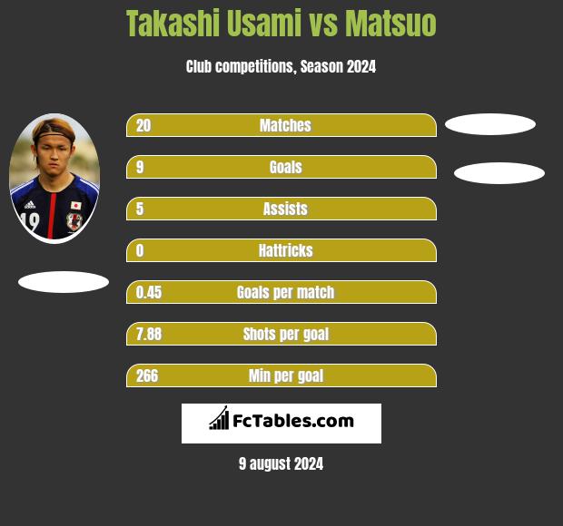 Takashi Usami vs Matsuo h2h player stats