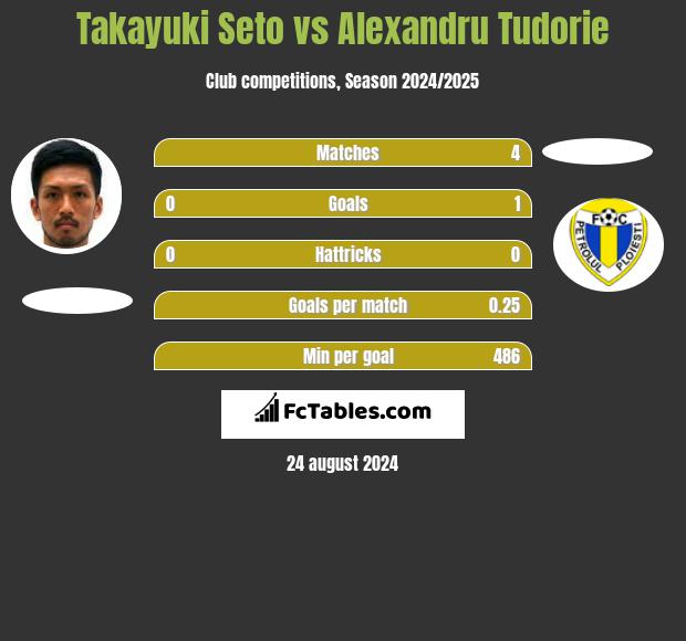 Takayuki Seto vs Alexandru Tudorie h2h player stats