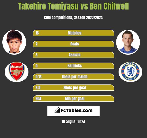 Takehiro Tomiyasu vs Ben Chilwell h2h player stats