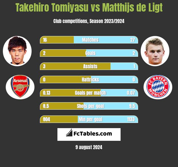 Takehiro Tomiyasu vs Matthijs de Ligt h2h player stats