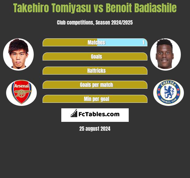 Takehiro Tomiyasu vs Benoit Badiashile h2h player stats