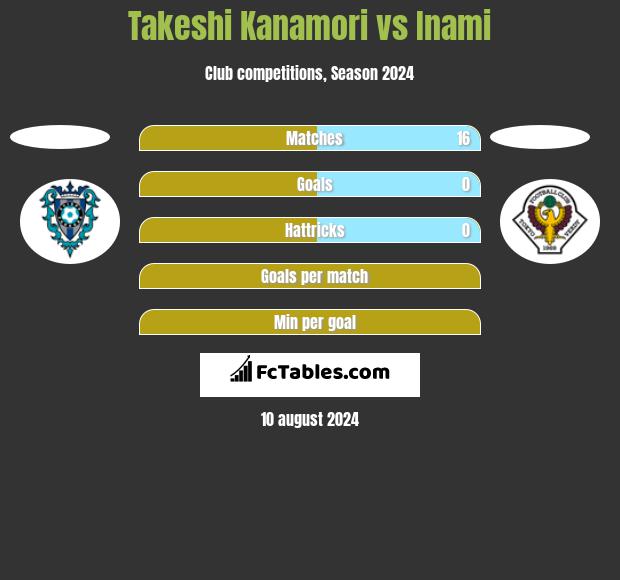 Takeshi Kanamori vs Inami h2h player stats