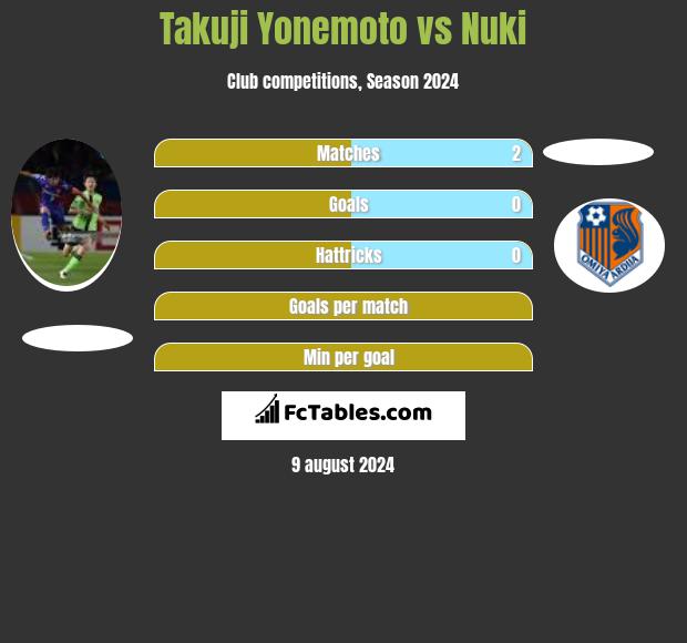 Takuji Yonemoto vs Nuki h2h player stats