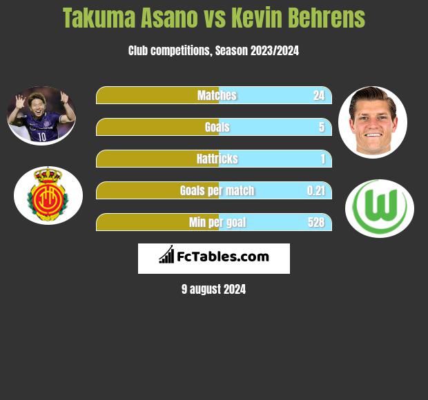 Takuma Asano vs Kevin Behrens h2h player stats