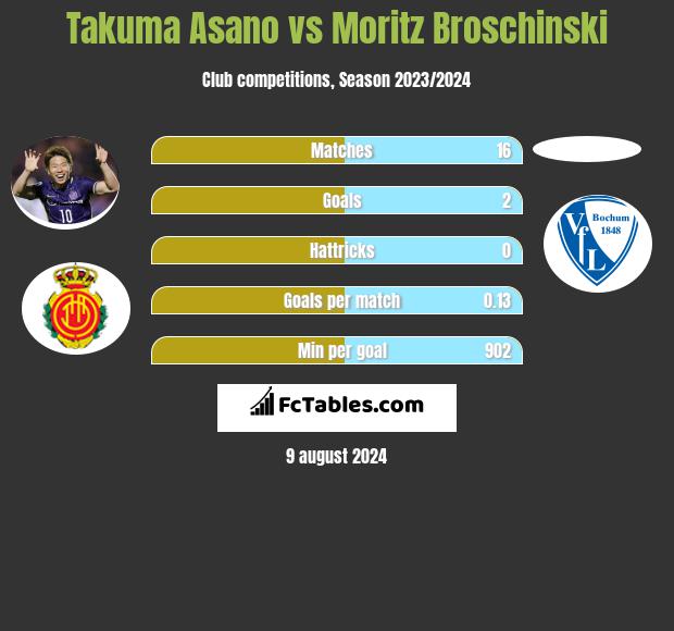 Takuma Asano vs Moritz Broschinski h2h player stats