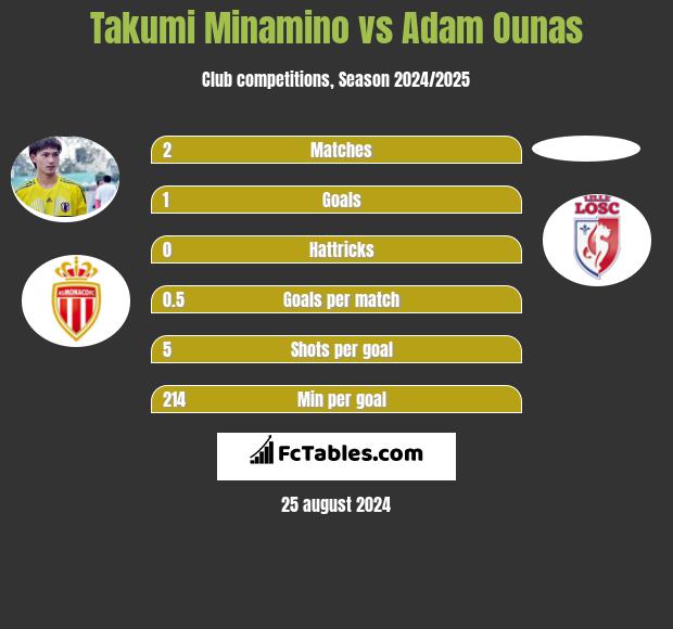 Takumi Minamino vs Adam Ounas h2h player stats