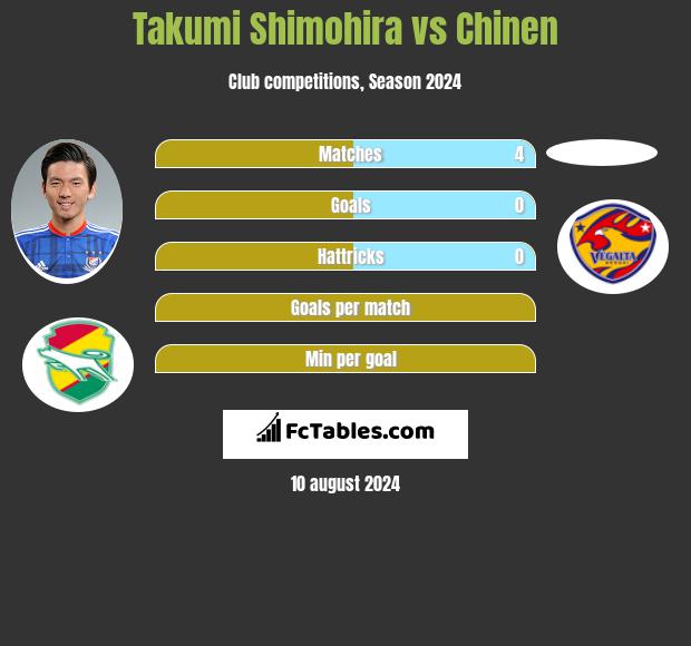 Takumi Shimohira vs Chinen h2h player stats