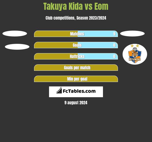 Takuya Kida vs Eom h2h player stats