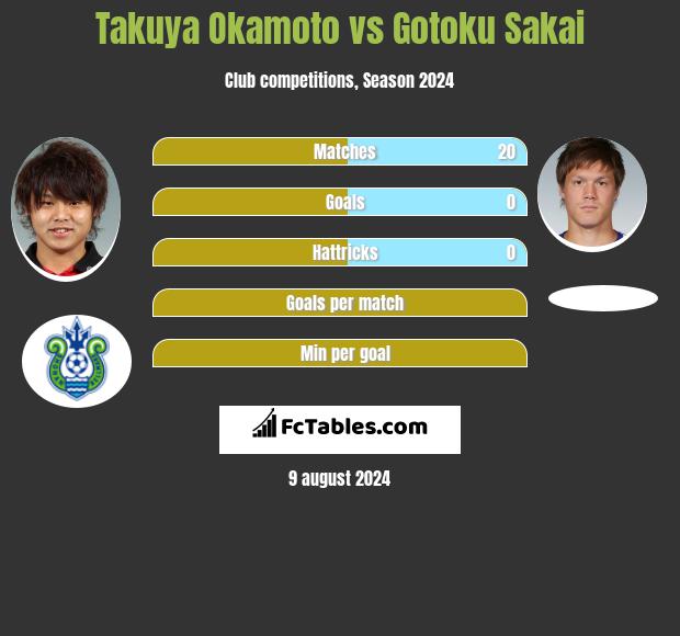 Takuya Okamoto vs Gotoku Sakai h2h player stats