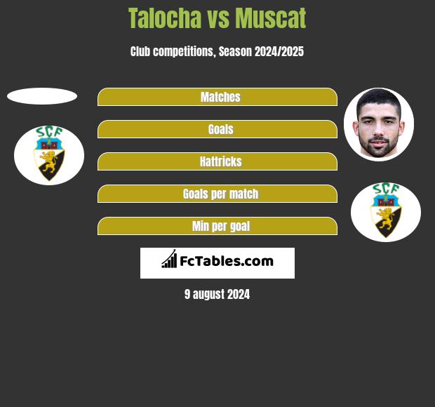 Talocha vs Muscat h2h player stats