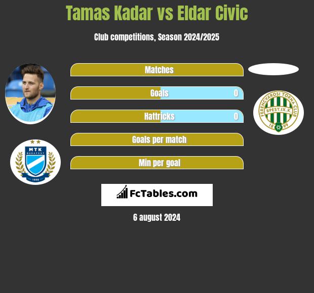 Tamas Kadar vs Eldar Civic h2h player stats