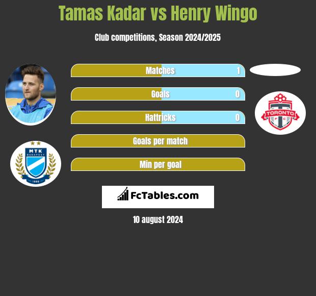 Tamas Kadar vs Henry Wingo h2h player stats