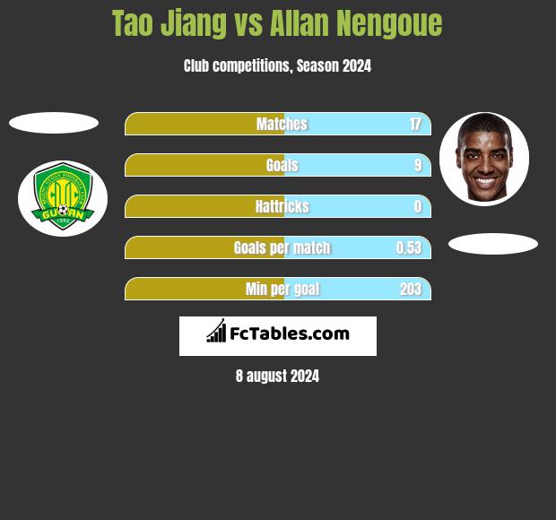 Tao Jiang vs Allan Nengoue h2h player stats