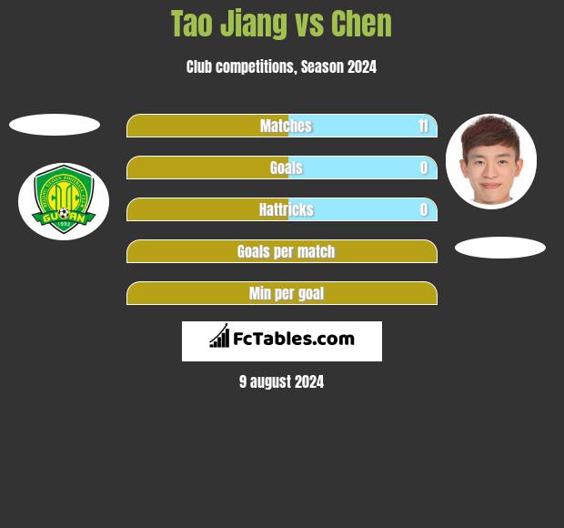 Tao Jiang vs Chen h2h player stats