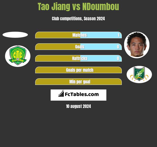 Tao Jiang vs NDoumbou h2h player stats