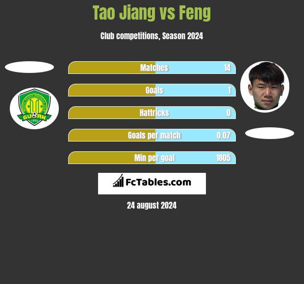 Tao Jiang vs Feng h2h player stats