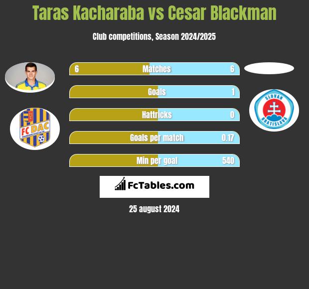 Taras Kacharaba vs Cesar Blackman h2h player stats