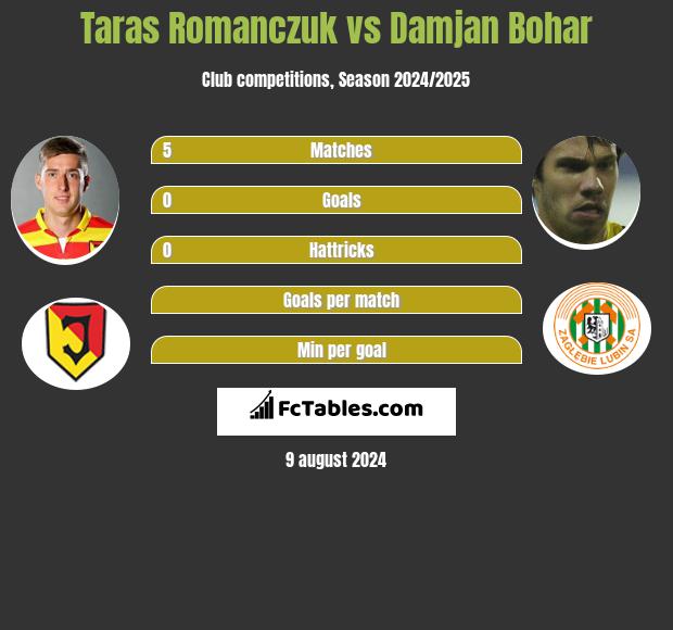 Taras Romanczuk vs Damjan Bohar h2h player stats