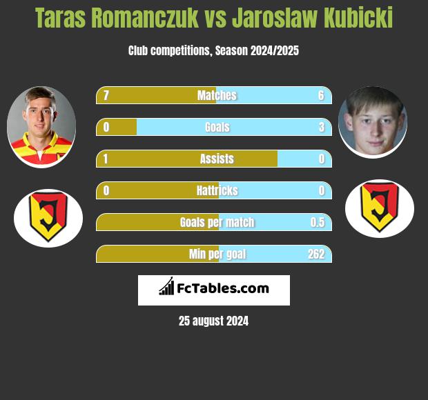 Taras Romanczuk vs Jaroslaw Kubicki h2h player stats