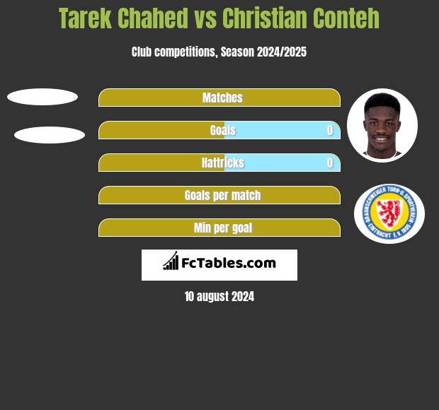 Tarek Chahed vs Christian Conteh h2h player stats