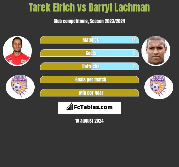 Tarek Elrich vs Darryl Lachman h2h player stats